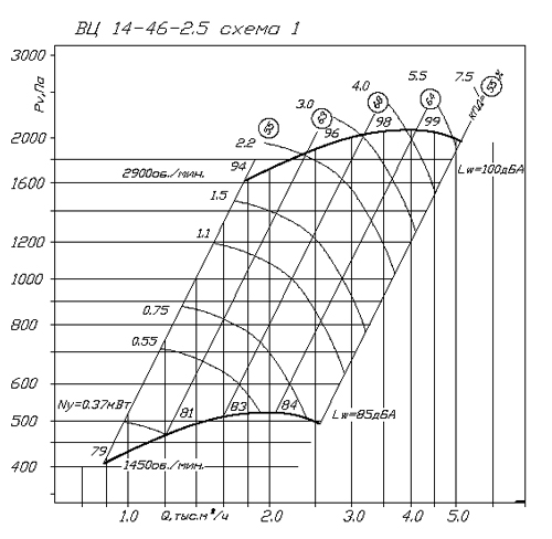 Аэродинамические характеристики ВЦ 14-46 2.5/0.75/1500