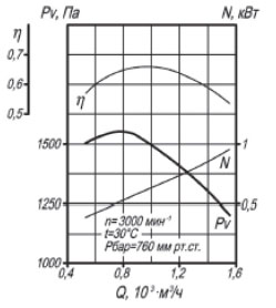 Аэродинамические характеристики вентилятора дутьевого ВД 2.7, схема 1