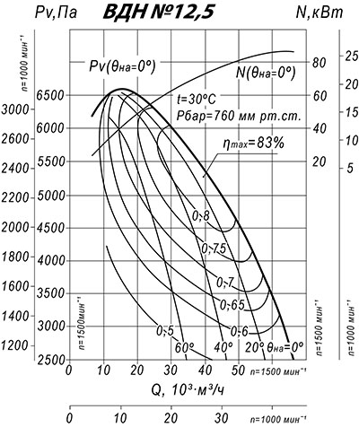 Аэродинамические характеристики дутьевого вентилятора ВДН №12.5