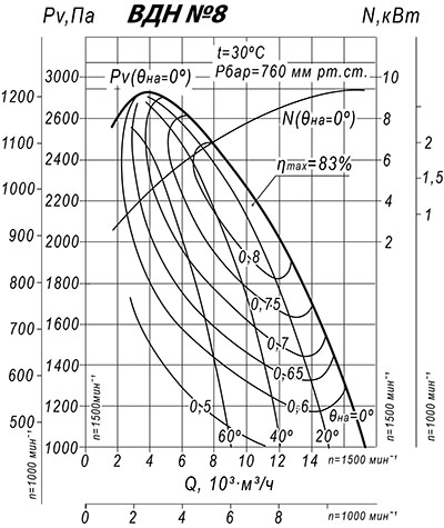 Аэродинамические характеристики дутьевого вентилятора ВДН №8